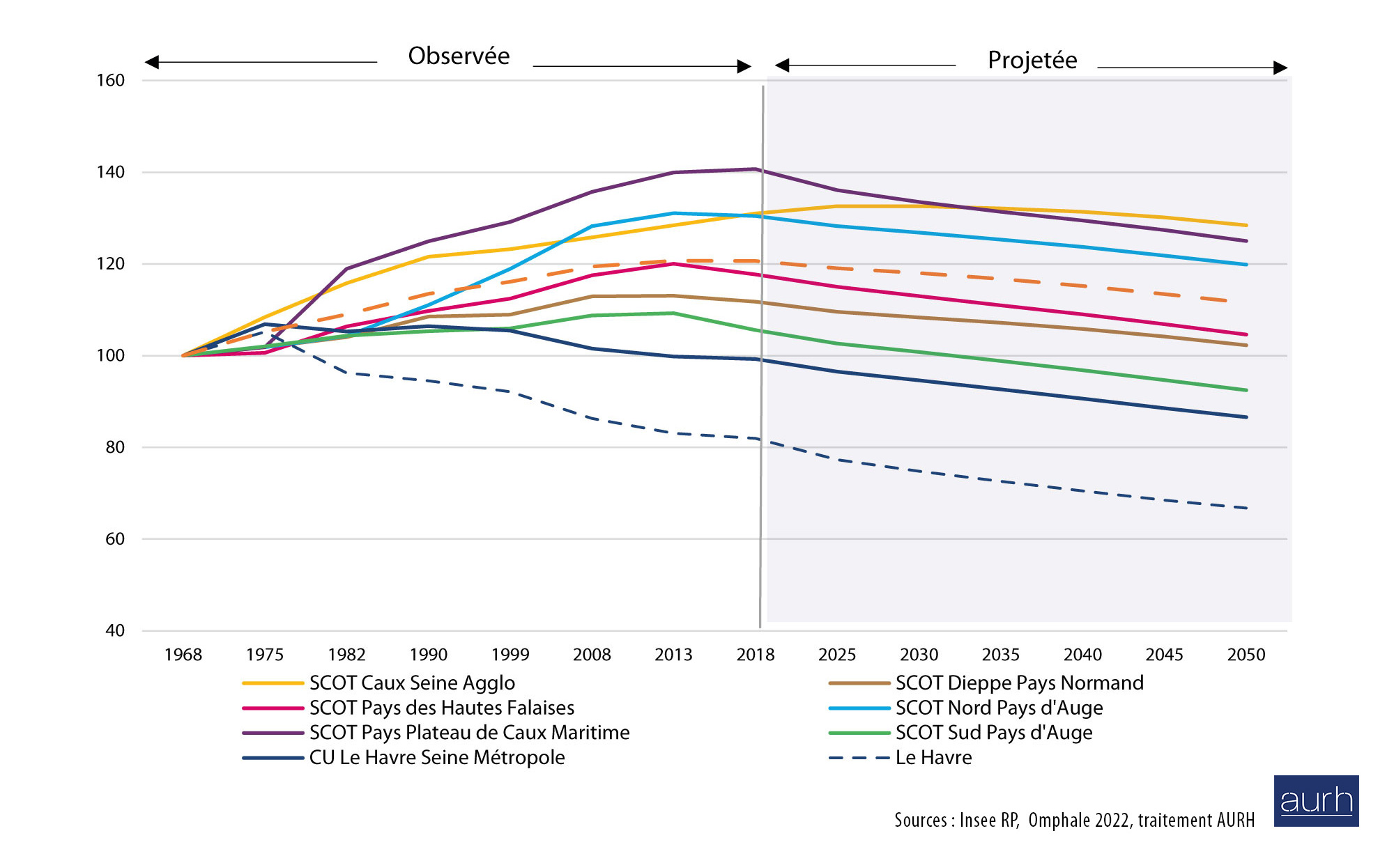 Population 1968-2018 et évolution projetée à 2050
